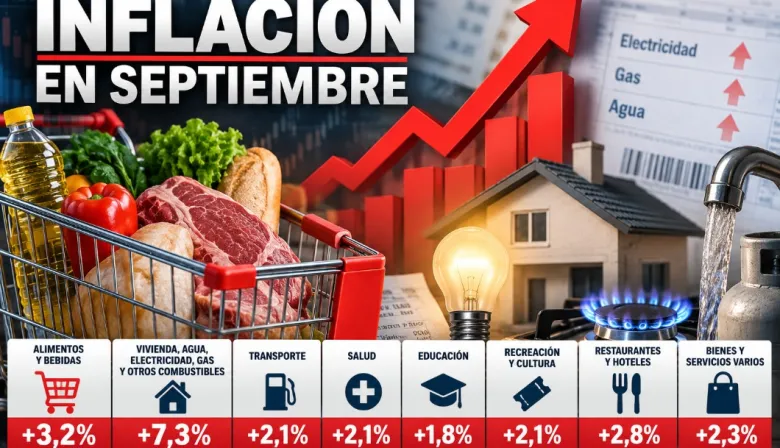 La inflación se aceleró al 1,9% en septiembre y acumuló 33,4% interanual
