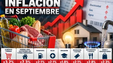 La inflación se aceleró al 1,9% en septiembre y acumuló 33,4% interanual